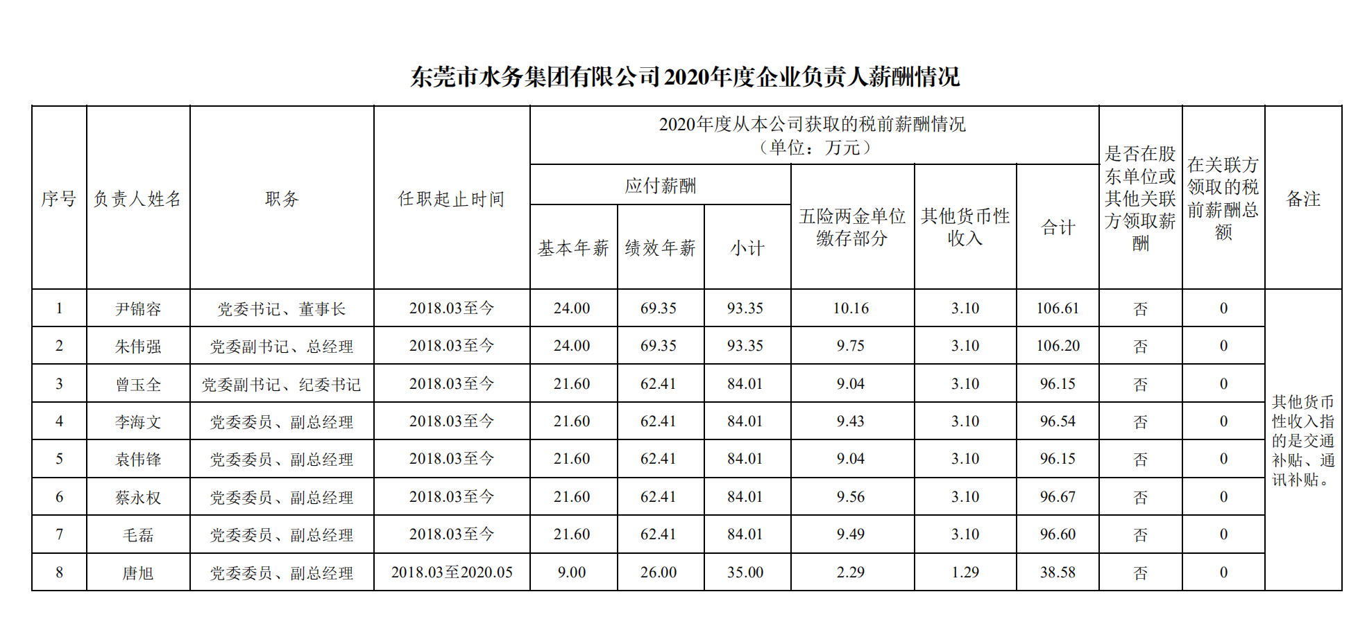 东莞市水务集团有限公司2020年度企业负责人薪酬情况.png